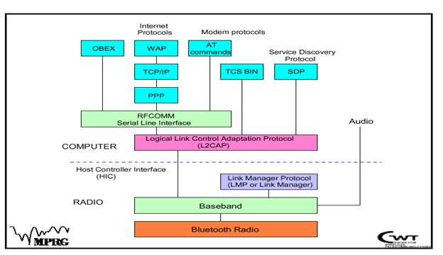 Bluetooth Protocol Stack
